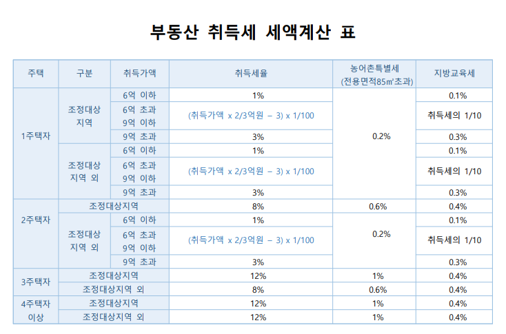 부동산 취득세 세액 계산표