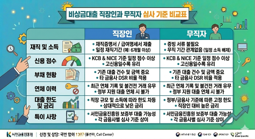 비상금대출 직장인 무직자 심사 기준 비교