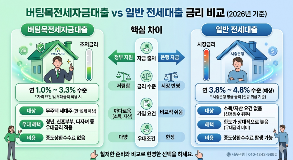 버팀목 전세자금대출 금리 비교