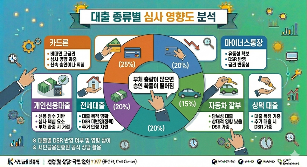 대출 종류별 심사 영향도 분석