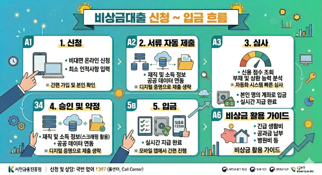 비상금대출 신청 흐름