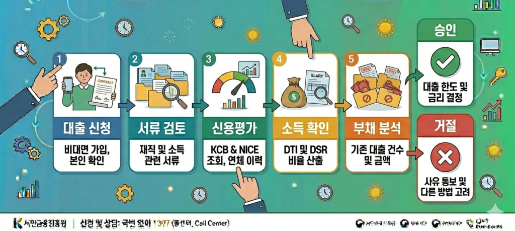 대출 심사 과정 한눈에 보기