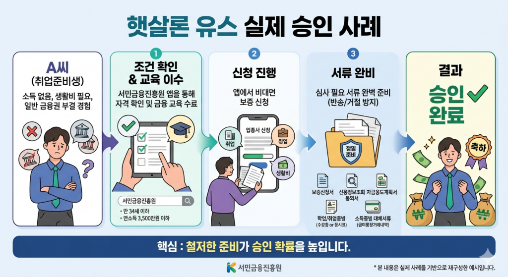 햇살론 유스 실제 승인 사례