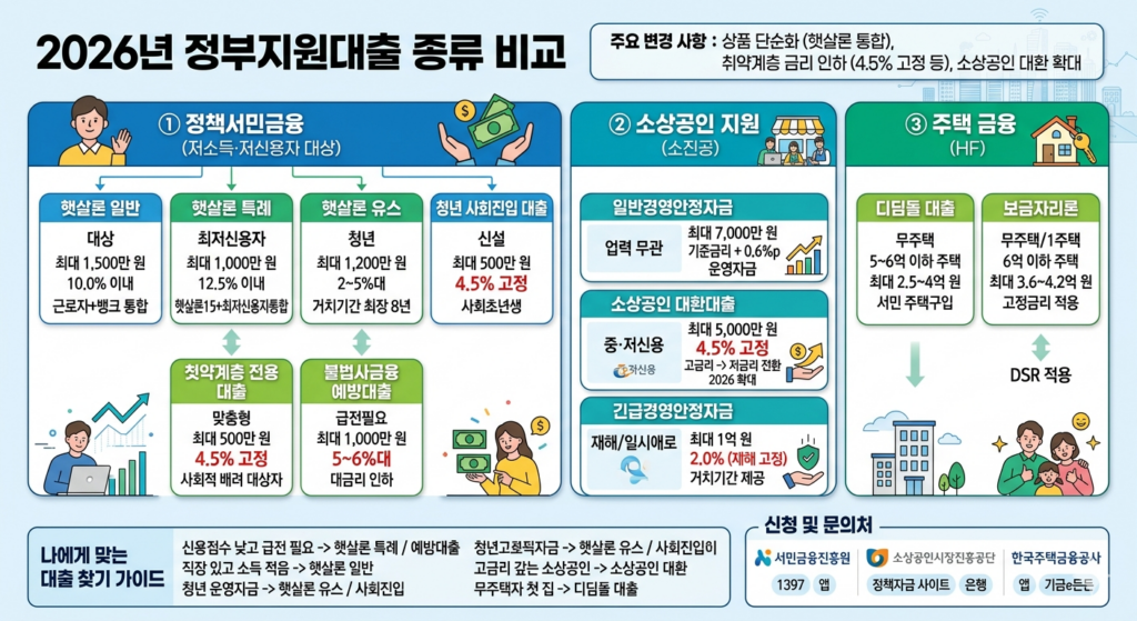 정부지원대출 종류 비교