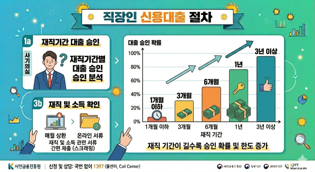 재직기간별 대출 승인율