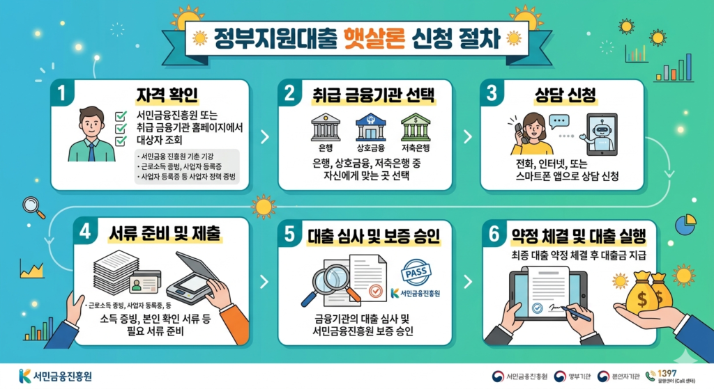 햇살론 신청 방법