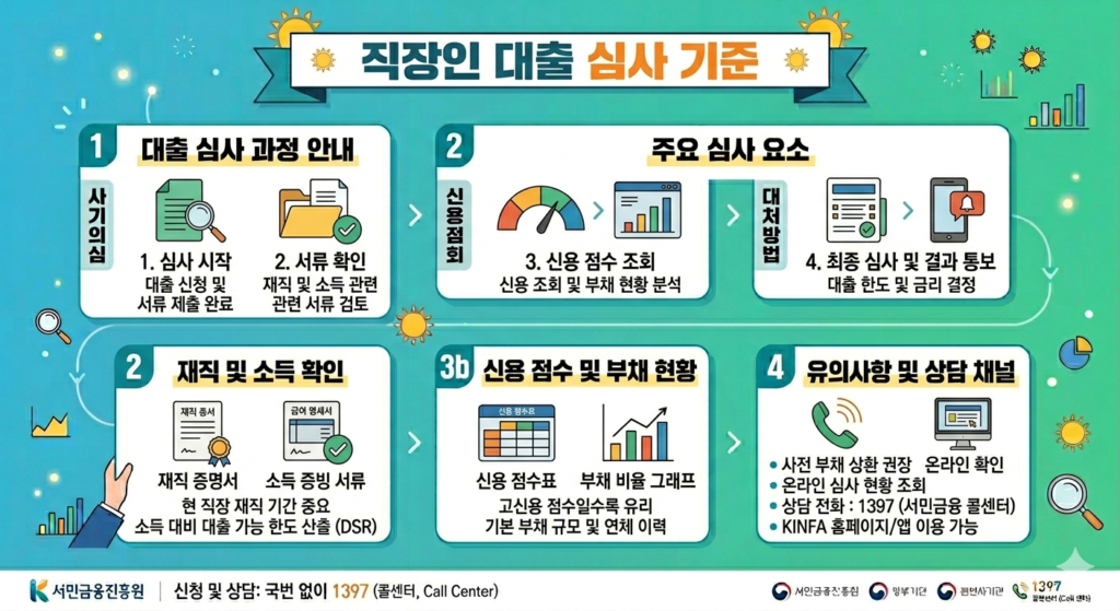 직장인대출 심사기준