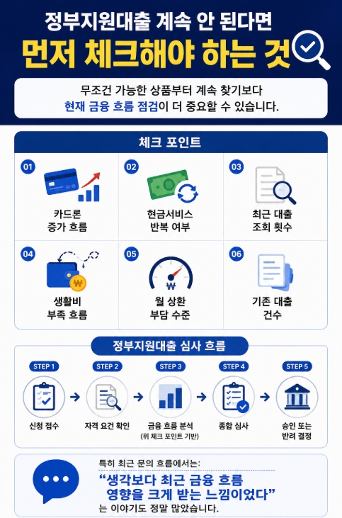 정부지원대출 심사 흐름