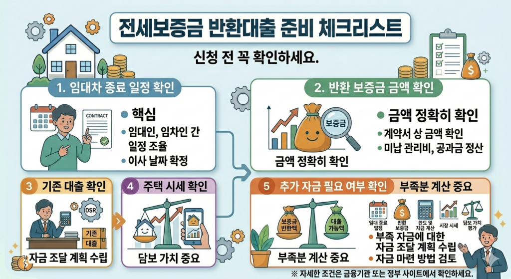 전세보증금 반환대출 준비 체크리스트
