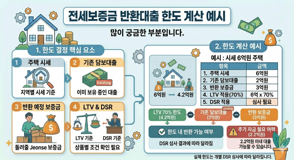 전세보증금 반환대출 한도 계산