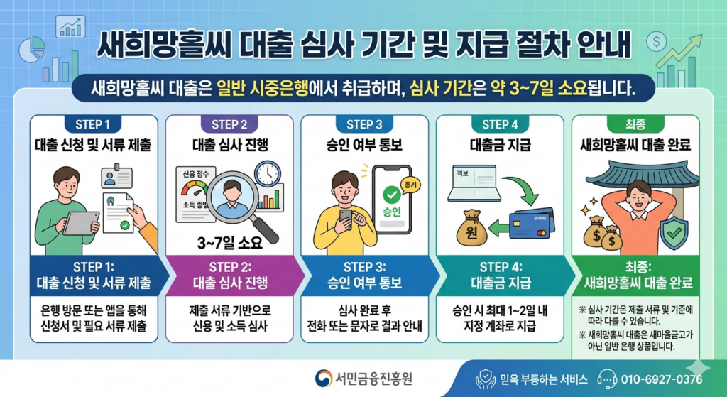 새희망홀씨 대출 심사 기간