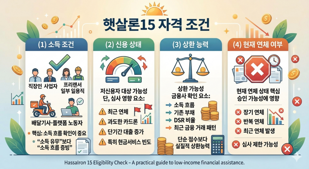햇살론15 조건