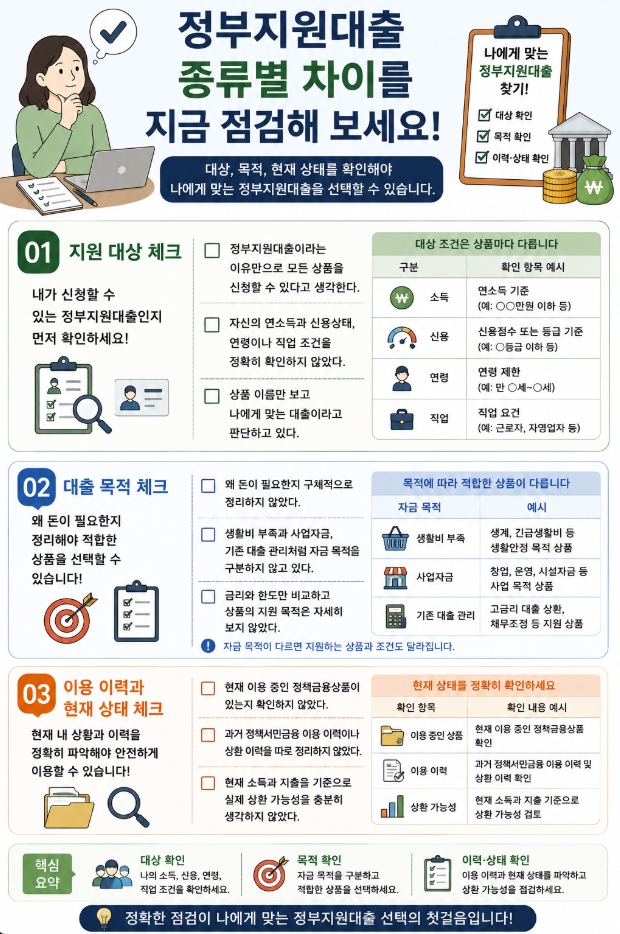 정부지원대출 종류별 대상과 목적을 비교하는 체크리스트
