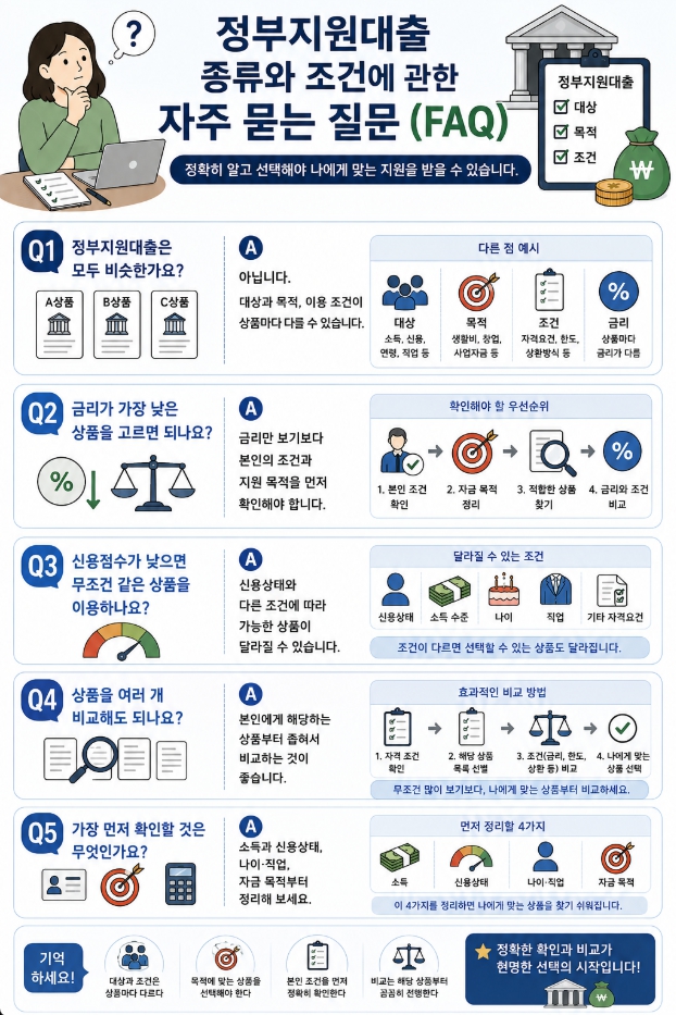 정부지원대출 종류와 조건에 관한 자주 묻는 질문
