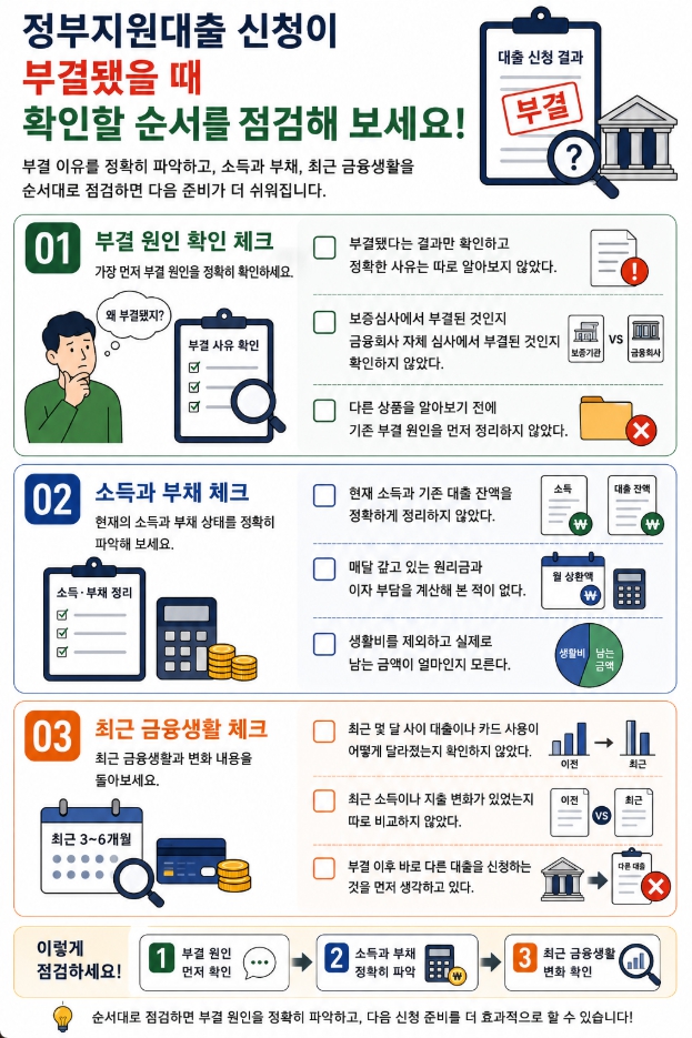 정부지원대출 부결 후 원인과 소득 및 부채를 순서대로 점검하는 체크리스트