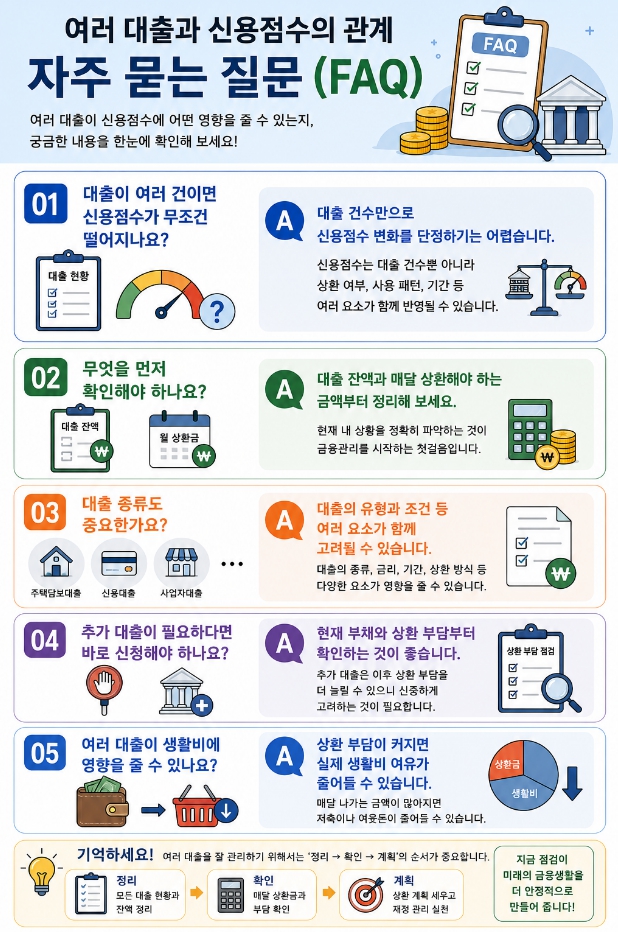 여러 대출과 신용점수의 관계에 관한 자주 묻는 질문