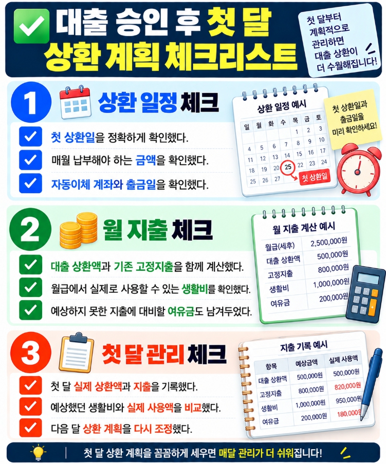 대출 승인 후 첫 달 상환일과 월 납입액을 확인하는 체크리스트