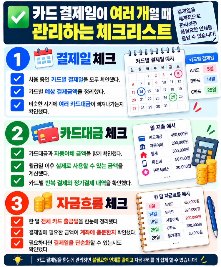 여러 카드의 결제일과 카드대금을 관리하는 체크리스트