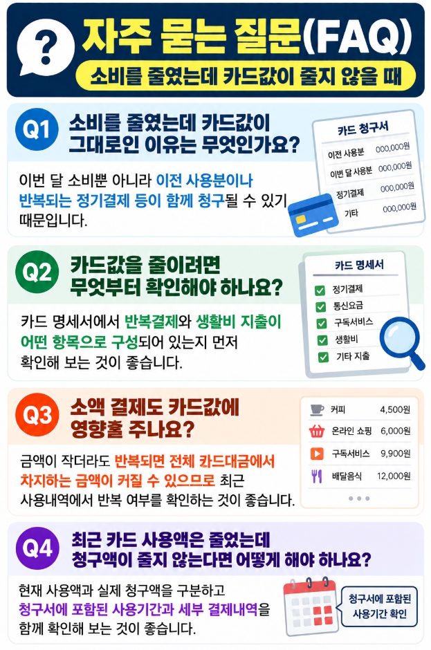 소비를 줄였는데도 카드값이 줄지 않는 이유에 관한 자주 묻는 질문