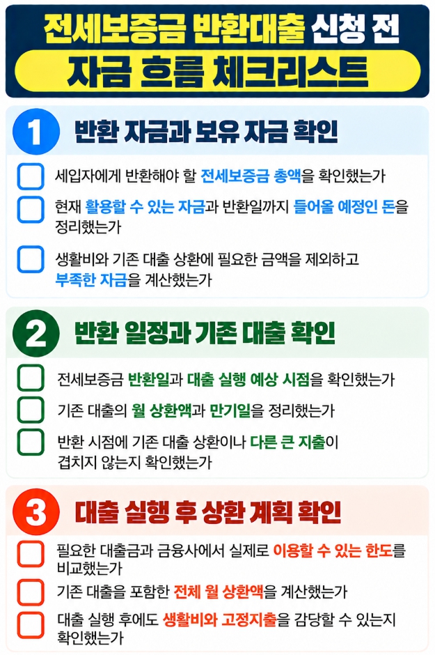 전세보증금 반환대출 신청 전 보유 자금과 반환 일정, 기존 대출 및 상환 계획을 확인하는 체크리스트