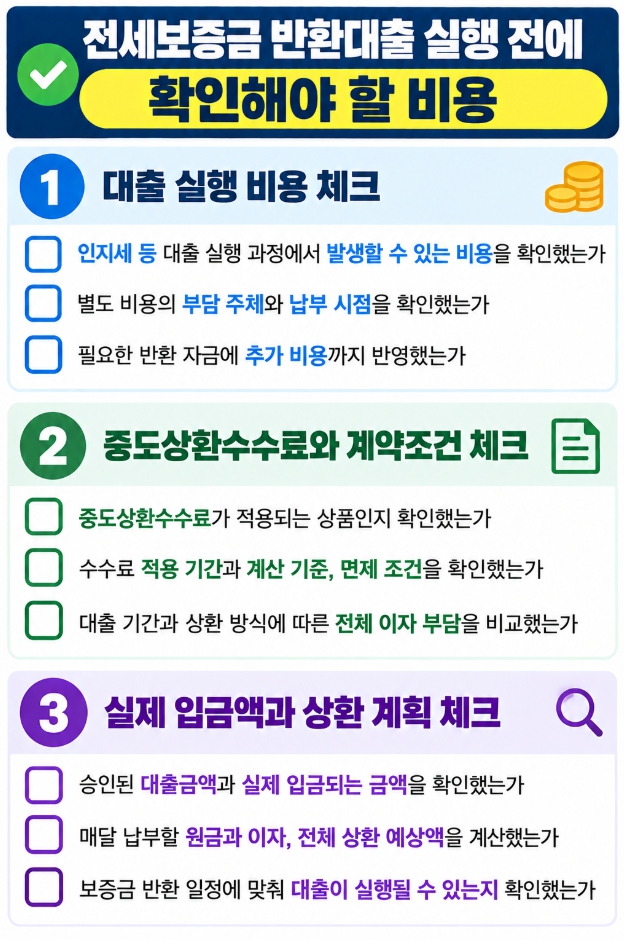 전세보증금 반환대출 실행 전 부대비용과 중도상환수수료, 실제 입금액을 확인하는 체크리스트
