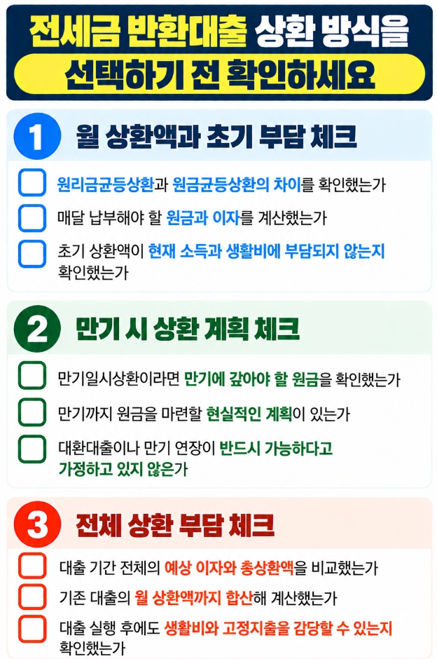 전세금 반환대출의 월 상환액, 만기 상환 계획, 전체 이자 부담을 확인하는 체크리스트