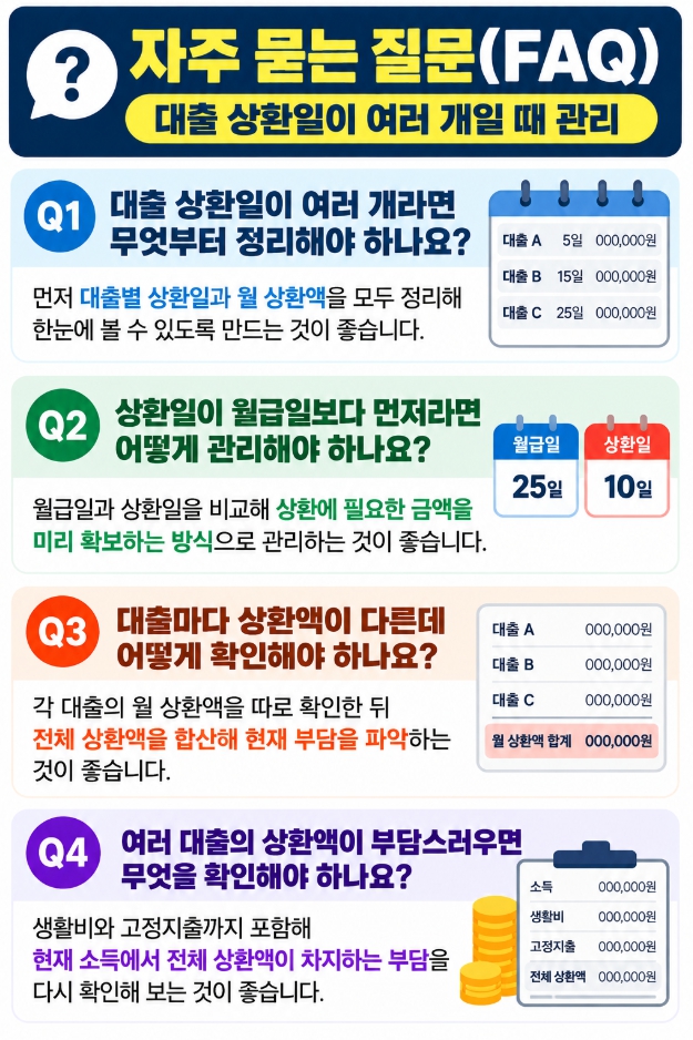 여러 대출의 상환일과 전체 월 상환액에 관한 자주 묻는 질문