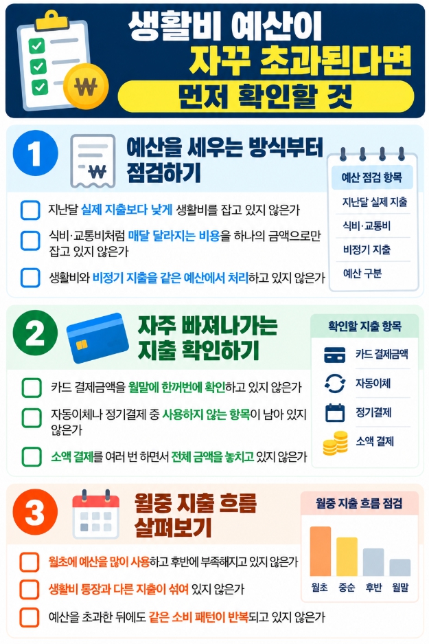 생활비 예산 초과 여부를 확인하는 체크리스트